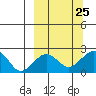 Kiwalik tide chart for Saturday, September 25, 2021