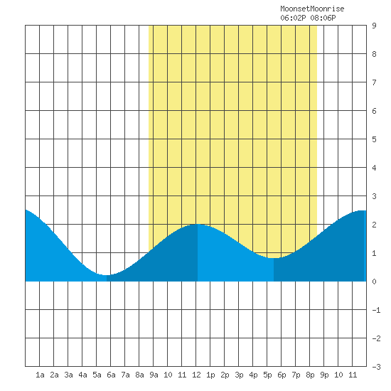 Kiwalik tide chart for Sunday, September 26, 2021