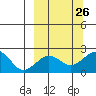 Kiwalik tide chart for Sunday, September 26, 2021