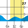 Kiwalik tide chart for Monday, September 27, 2021