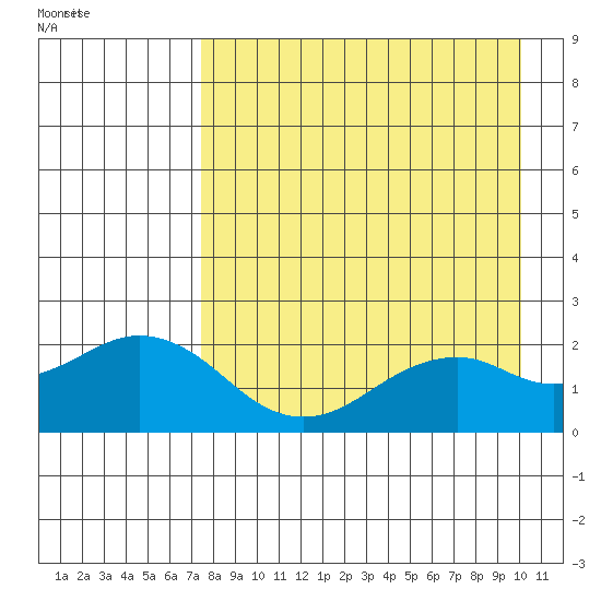 Kiwalik tide chart for Thursday, September 2, 2021