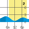 Kiwalik tide chart for Thursday, September 2, 2021