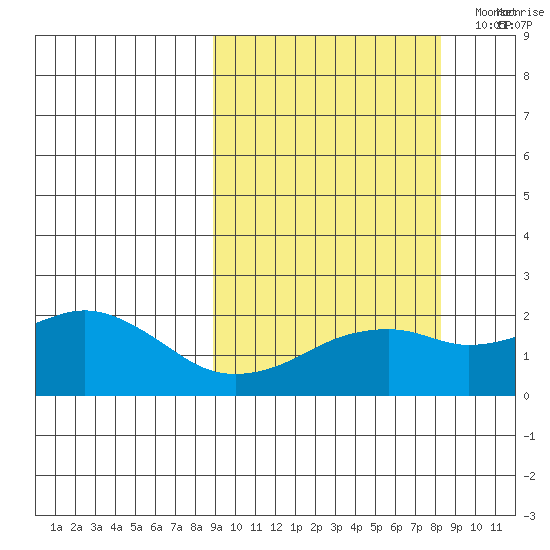 Kiwalik tide chart for Thursday, September 30, 2021