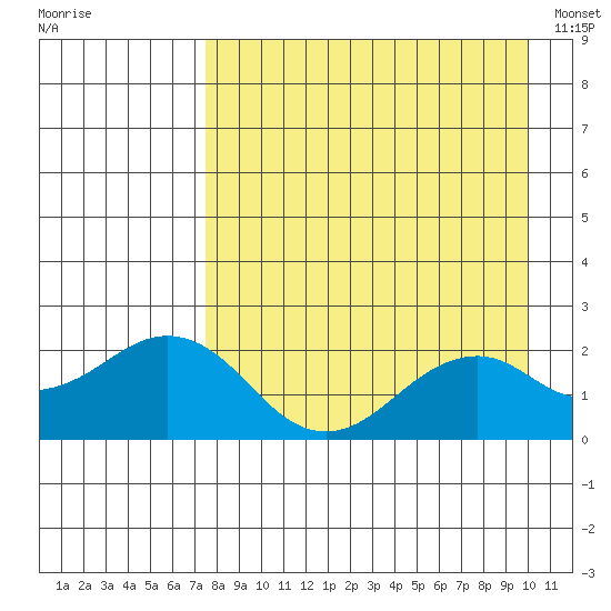 Kiwalik tide chart for Friday, September 3, 2021