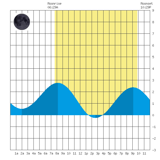 Kiwalik tide chart for Monday, September 6, 2021