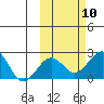 Kiwalik tide chart for Sunday, October 10, 2021