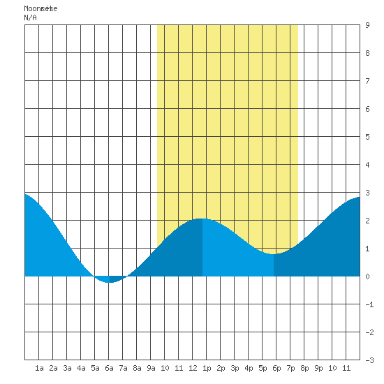 Kiwalik tide chart for Monday, October 11, 2021