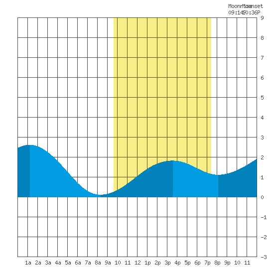 Kiwalik tide chart for Wednesday, October 13, 2021