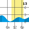 Kiwalik tide chart for Wednesday, October 13, 2021