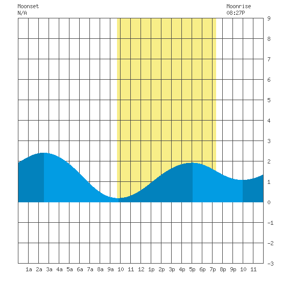 Kiwalik tide chart for Thursday, October 14, 2021