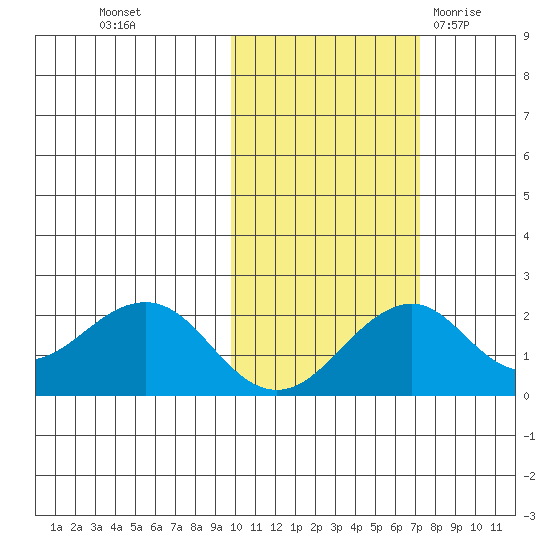 Kiwalik tide chart for Saturday, October 16, 2021