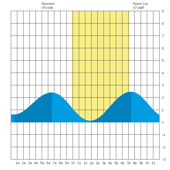 Kiwalik tide chart for Sunday, October 17, 2021