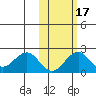 Kiwalik tide chart for Sunday, October 17, 2021
