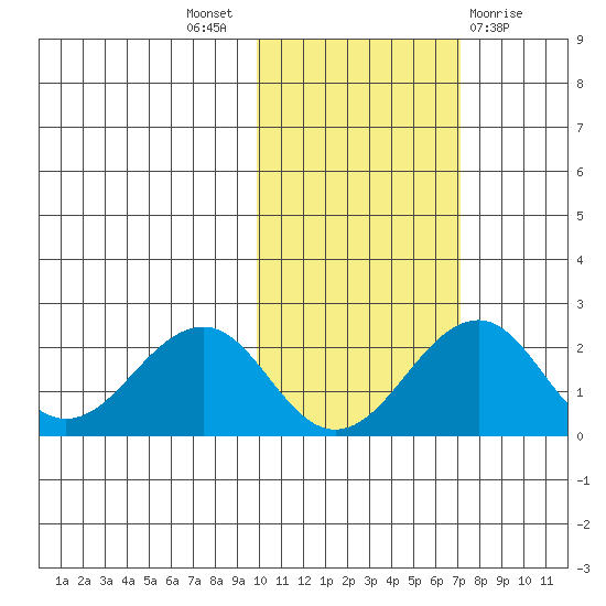 Kiwalik tide chart for Monday, October 18, 2021