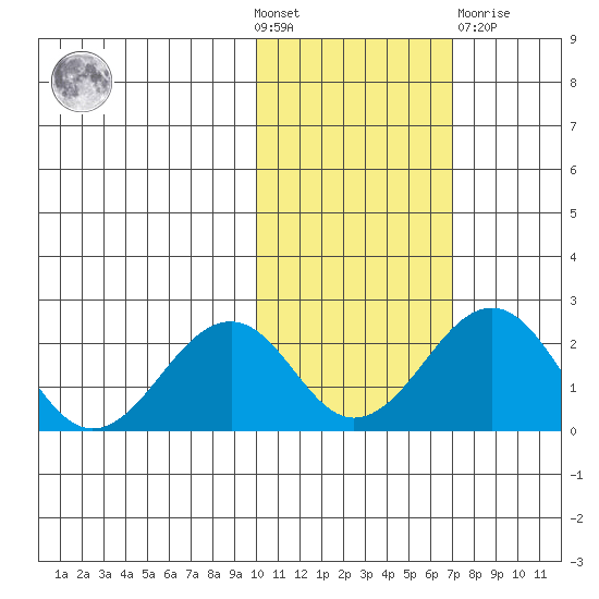 Kiwalik tide chart for Wednesday, October 20, 2021
