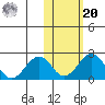 Kiwalik tide chart for Wednesday, October 20, 2021