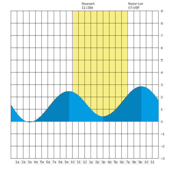 Kiwalik tide chart for Thursday, October 21, 2021