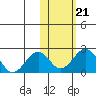 Kiwalik tide chart for Thursday, October 21, 2021