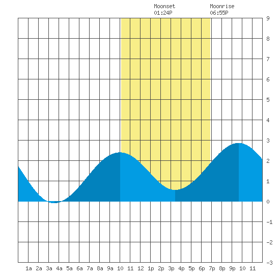 Kiwalik tide chart for Friday, October 22, 2021