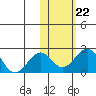 Kiwalik tide chart for Friday, October 22, 2021