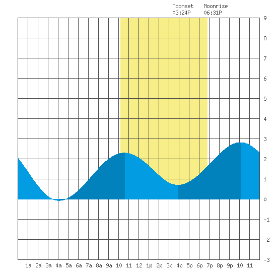 Kiwalik tide chart for Saturday, October 23, 2021