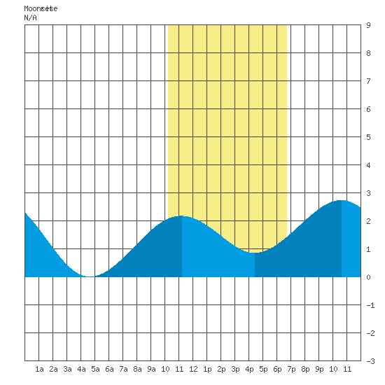 Kiwalik tide chart for Sunday, October 24, 2021