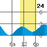 Kiwalik tide chart for Sunday, October 24, 2021