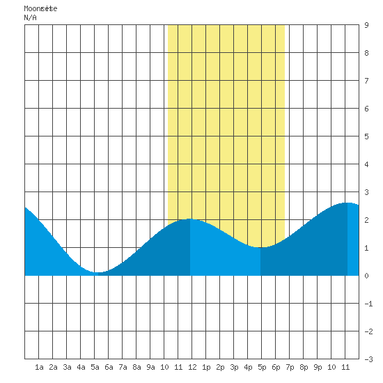 Kiwalik tide chart for Monday, October 25, 2021
