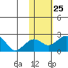 Kiwalik tide chart for Monday, October 25, 2021