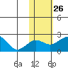 Kiwalik tide chart for Tuesday, October 26, 2021
