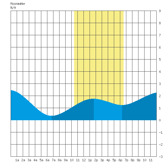 Kiwalik tide chart for Wednesday, October 27, 2021