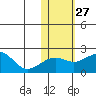 Kiwalik tide chart for Wednesday, October 27, 2021
