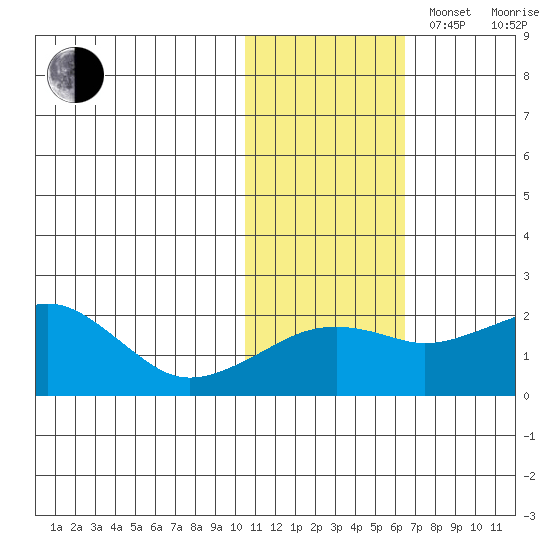 Kiwalik tide chart for Thursday, October 28, 2021