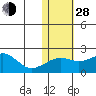 Kiwalik tide chart for Thursday, October 28, 2021