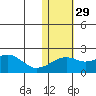 Kiwalik tide chart for Friday, October 29, 2021