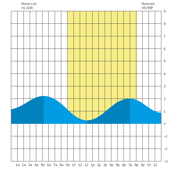 Kiwalik tide chart for Saturday, October 2, 2021