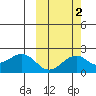Kiwalik tide chart for Saturday, October 2, 2021