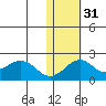 Kiwalik tide chart for Sunday, October 31, 2021