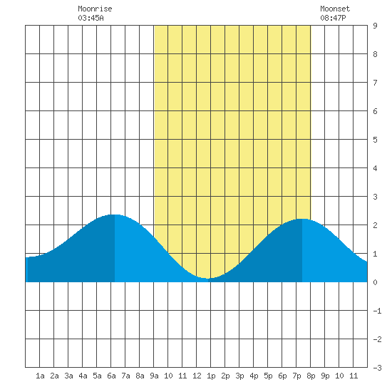 Kiwalik tide chart for Sunday, October 3, 2021