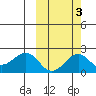 Kiwalik tide chart for Sunday, October 3, 2021
