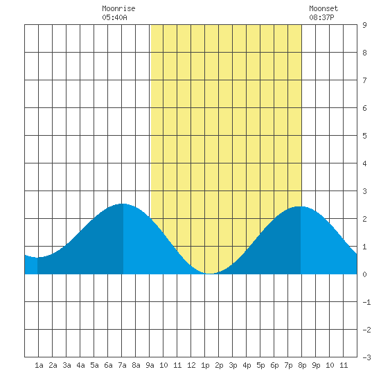 Kiwalik tide chart for Monday, October 4, 2021