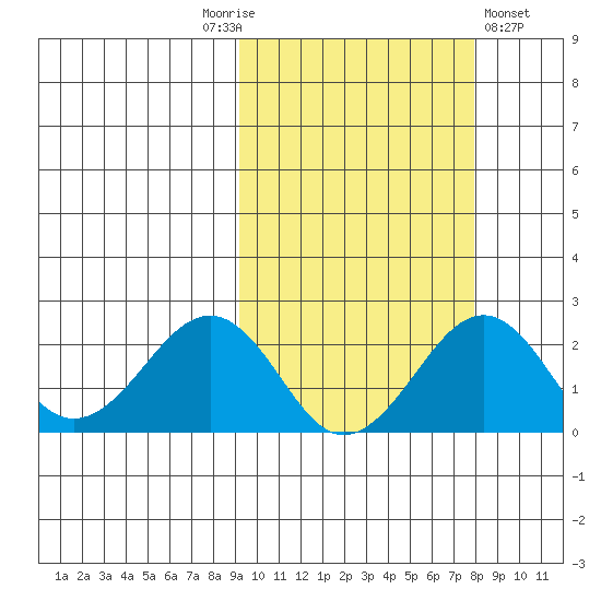 Kiwalik tide chart for Tuesday, October 5, 2021