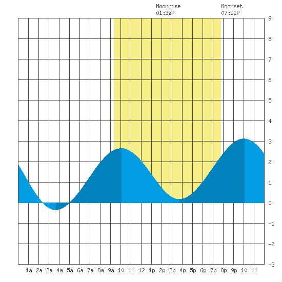 Kiwalik tide chart for Friday, October 8, 2021