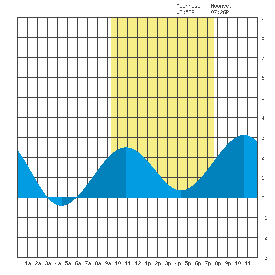 Kiwalik tide chart for Saturday, October 9, 2021