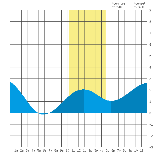 Kiwalik tide chart for Wednesday, November 10, 2021