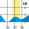 Kiwalik tide chart for Wednesday, November 10, 2021