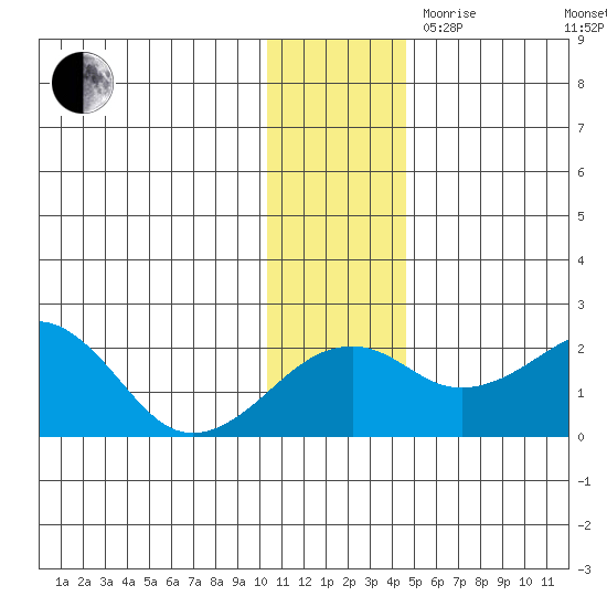 Kiwalik tide chart for Thursday, November 11, 2021