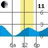 Kiwalik tide chart for Thursday, November 11, 2021