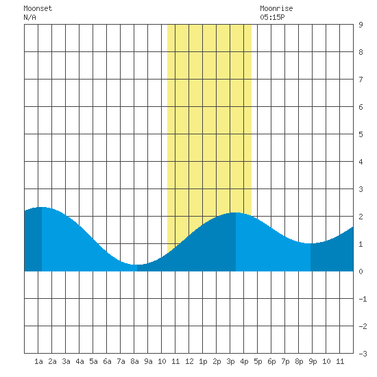 Kiwalik tide chart for Friday, November 12, 2021