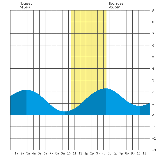 Kiwalik tide chart for Saturday, November 13, 2021